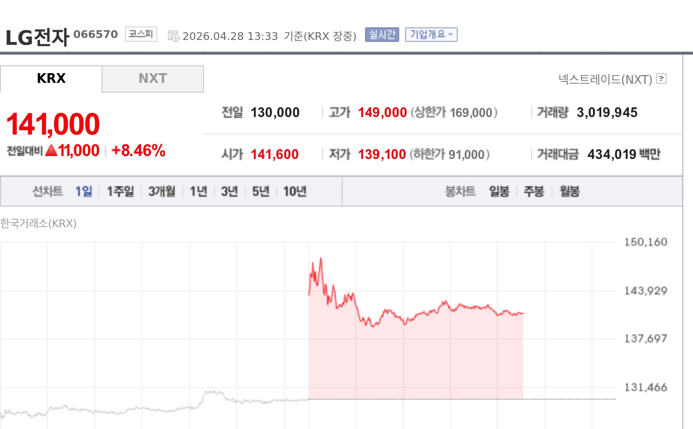 [특징주] LG전자, 엔비디아 로봇AI 협력 구체화 기대에 8%대 강세
