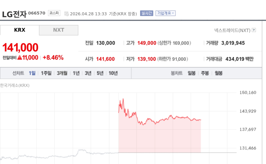 [특징주] LG전자, 엔비디아 로봇AI 협력 구체화 기대에 8%대 강세