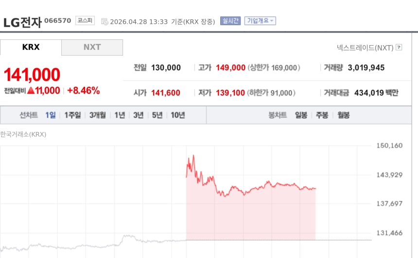 [특징주] LG전자, 엔비디아 로봇AI 협력 구체화 기대에 8%대 강세