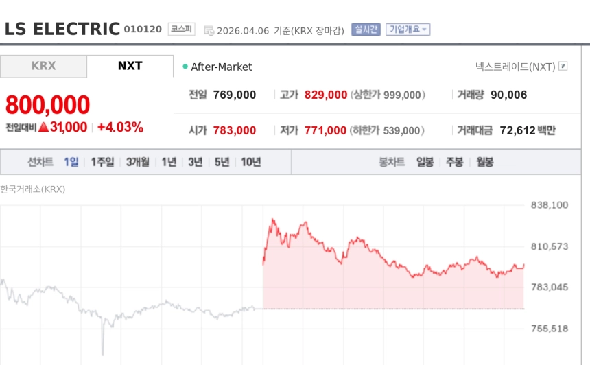 [토큰주식] 재생에너지 확대 기대… LS ELECTRIC 강세