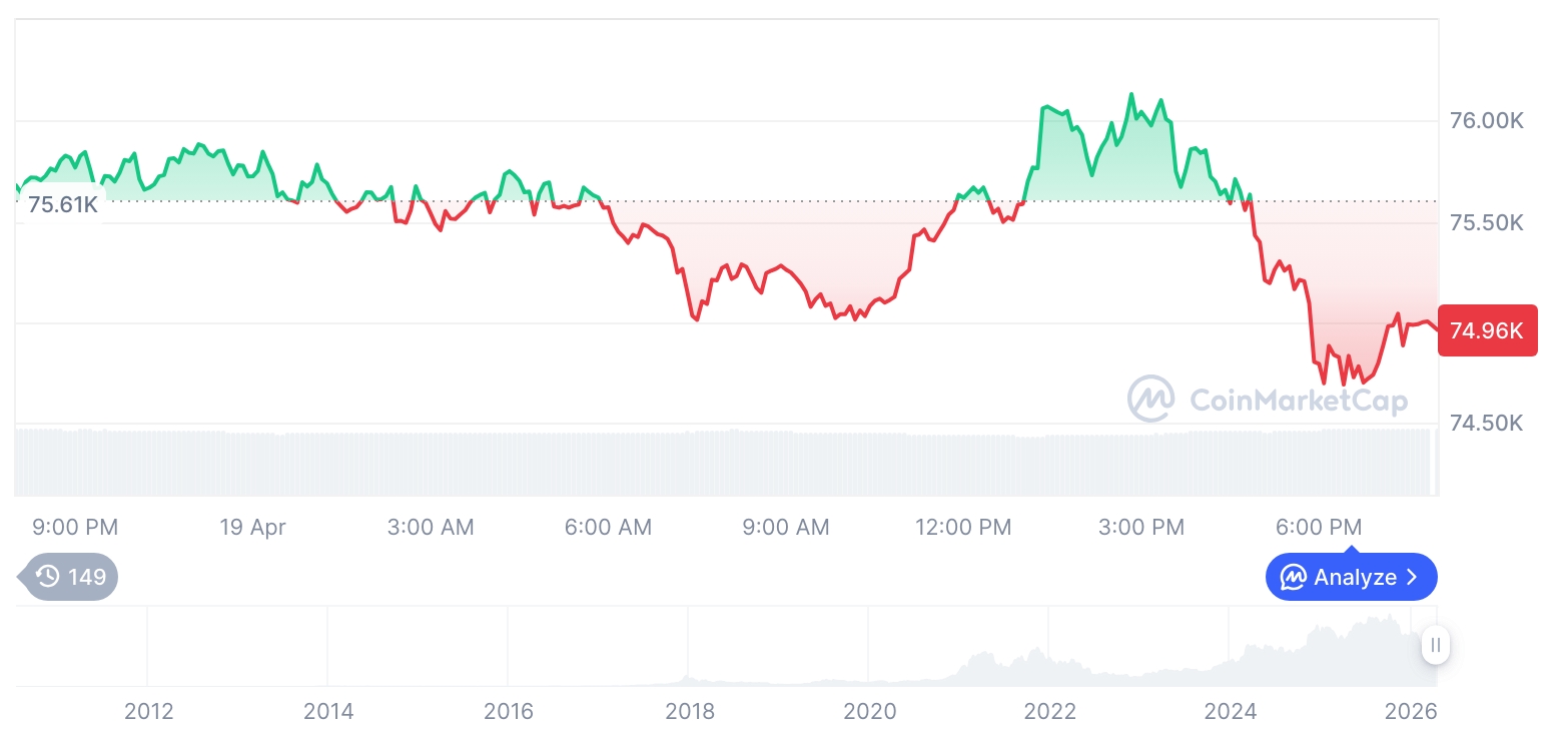 [모닝 시세브리핑] 암호화폐 시장 혼조세… 비트코인 74,986달러, 이더리움 2,300달러
