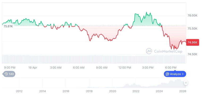 [모닝 시세브리핑] 암호화폐 시장 혼조세… 비트코인 74,986달러, 이더리움 2,300달러