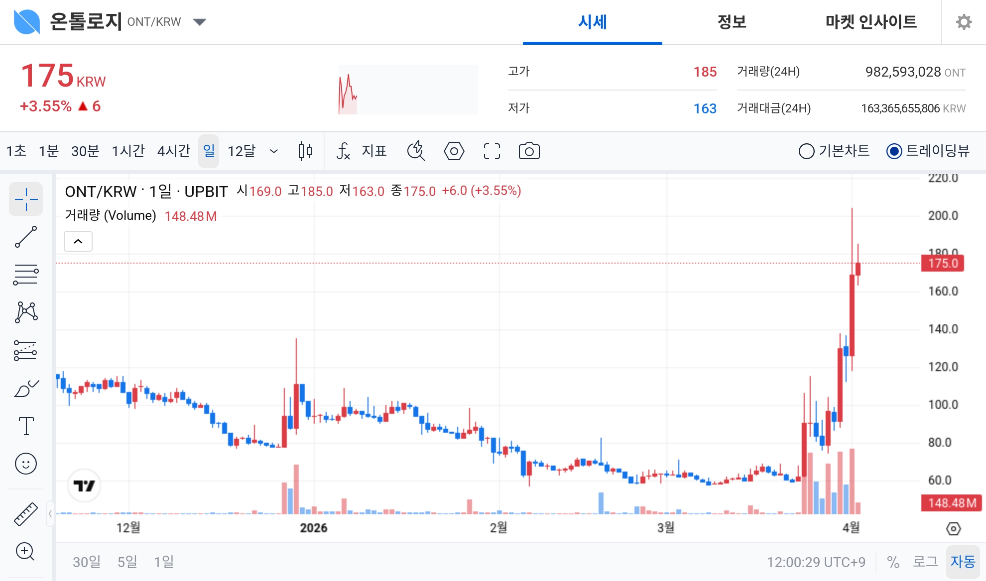 [오늘의 주목코인] 온톨로지(ONT) 공포·탐욕 98 ‘매우 탐욕’…거래대금 급증 속 175원대 강세