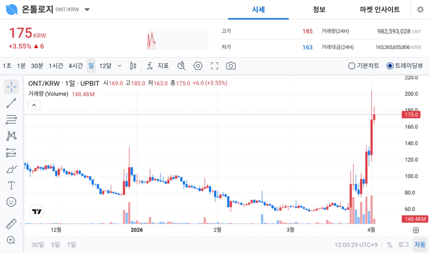  [오늘의 주목코인] 온톨로지(ONT) 공포·탐욕 98 ‘매우 탐욕’…거래대금 급증 속 175원대 강세