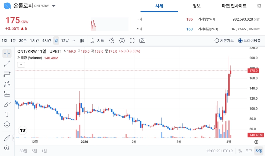 [오늘의 주목코인] 온톨로지(ONT) 공포·탐욕 98 ‘매우 탐욕’…거래대금 급증 속 175원대 강세