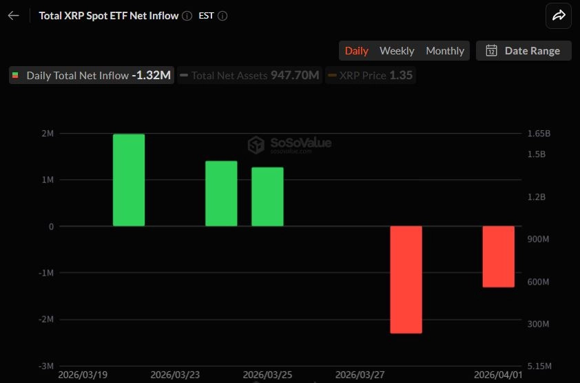 [알트 현물 ETF] 자금 흐름 ‘사실상 멈춤’...XRP만 유출