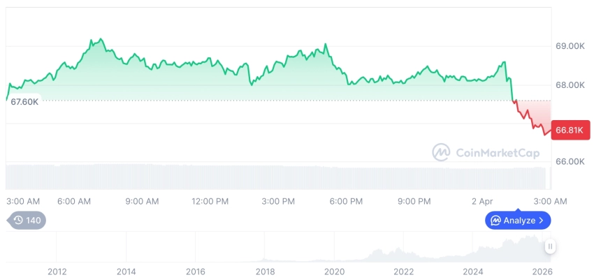 [오후 시세브리핑] 암호화폐 시장 혼조세… 비트코인 66,862달러, 이더리움 2,073달러