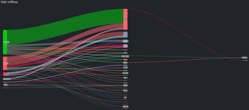 [크립토 인앤아웃] BTC 1449만 달러 유입, 400만 달러 유출…단기 자금 회전 확대