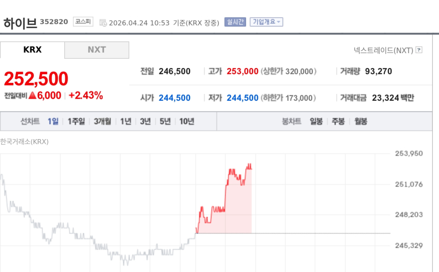 [특징주] 하이브, 르세라핌 신곡 기대에 반등…목표가 하향·사법 리스크 속 2%대 상승