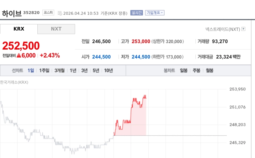[특징주] 하이브, 르세라핌 신곡 기대에 반등…목표가 하향·사법 리스크 속 2%대 상승