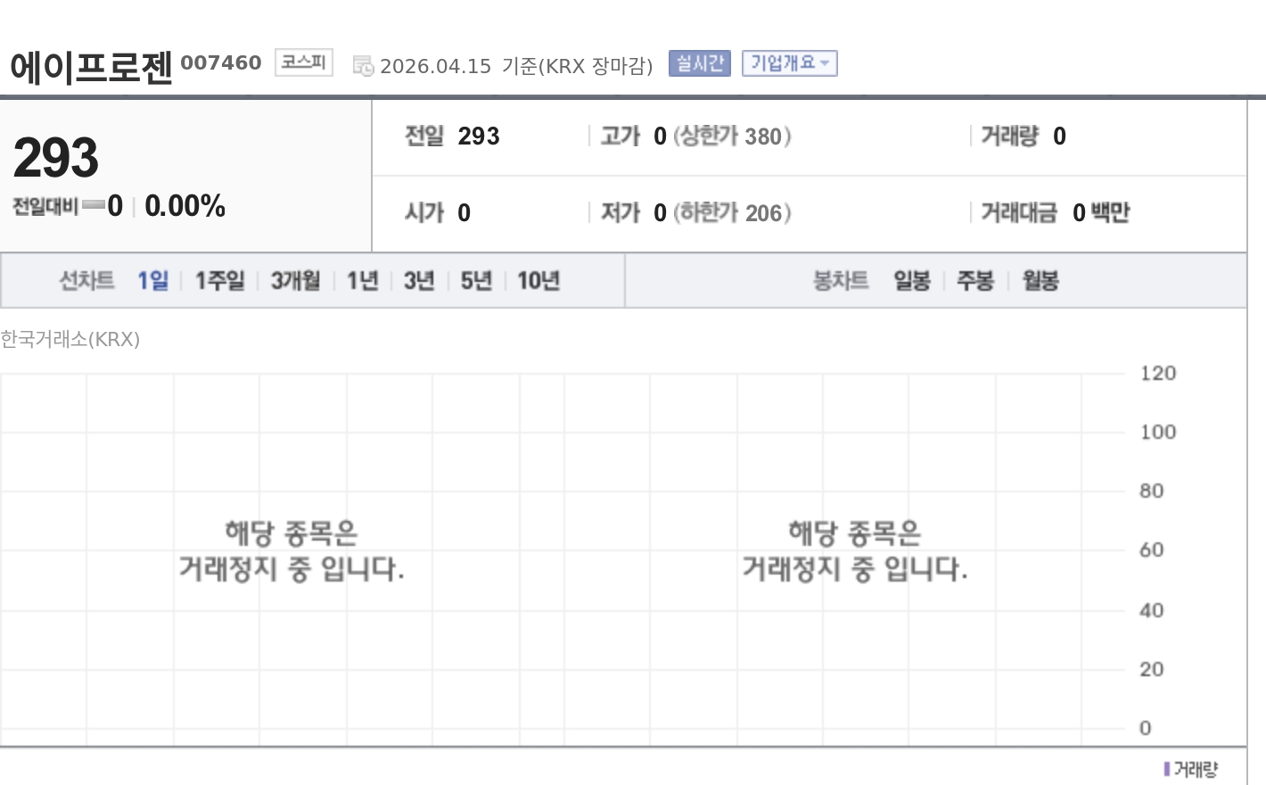 [특징주] 에이프로젠, 파멥신 면역항암제 도입계약 해지...계약금·위약... - 뉴스 썸네일 이미지