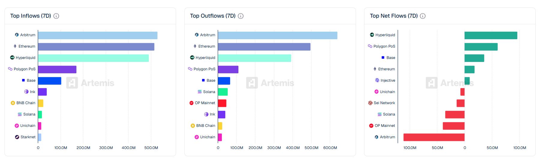 [체인 플로우] 아비트럼 6억 달러 유출에도…하이퍼리퀴드 9647만 달러 순유입 ‘역전’