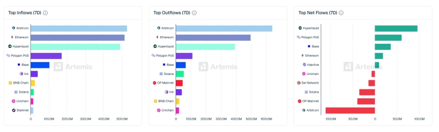 [체인 플로우] 아비트럼 6억 달러 유출에도…하이퍼리퀴드 9647만 달러 순유입 ‘역전’