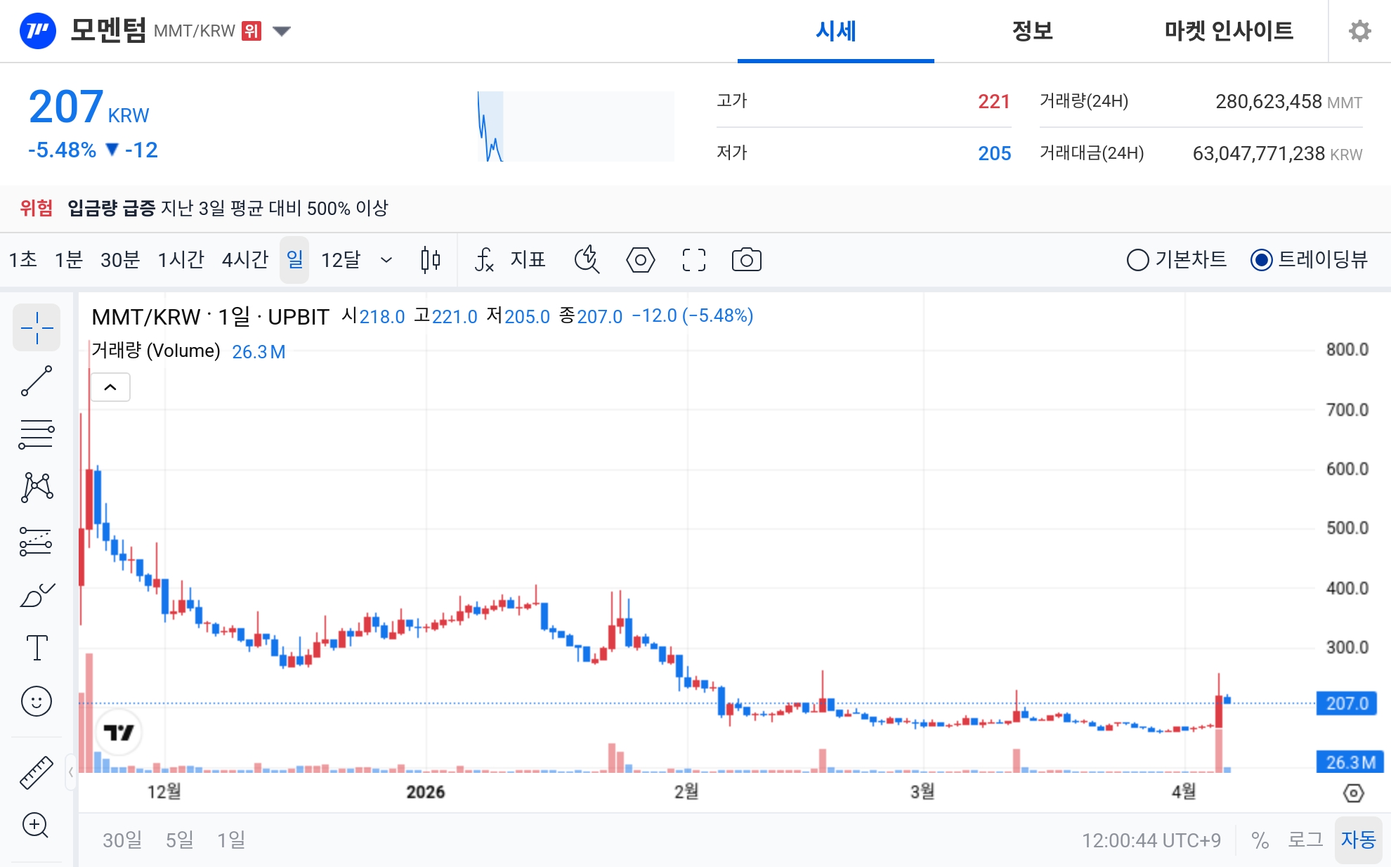 [오늘의 주목코인] 모멘텀, 거래대금 630억 원 동반 급등락…탐욕 지수 최상단 진입