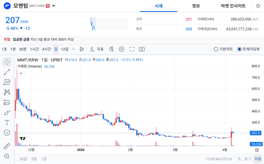  [오늘의 주목코인] 모멘텀, 거래대금 630억 원 동반 급등락…탐욕 지수 최상단 진입