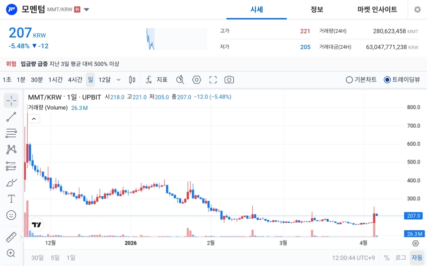 [오늘의 주목코인] 모멘텀, 거래대금 630억 원 동반 급등락…탐욕 지수 최상단 진입