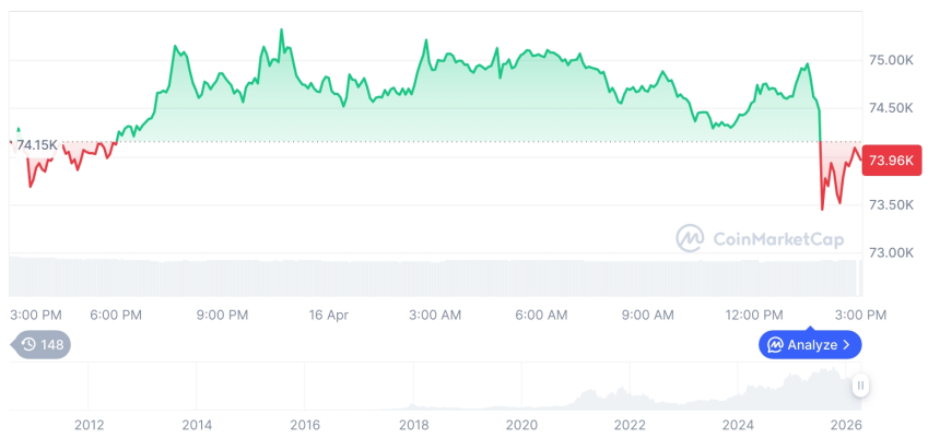 [자정 시세브리핑] 암호화폐 시장 혼조세… 비트코인 74,016달러, 이더리움 2,311달러