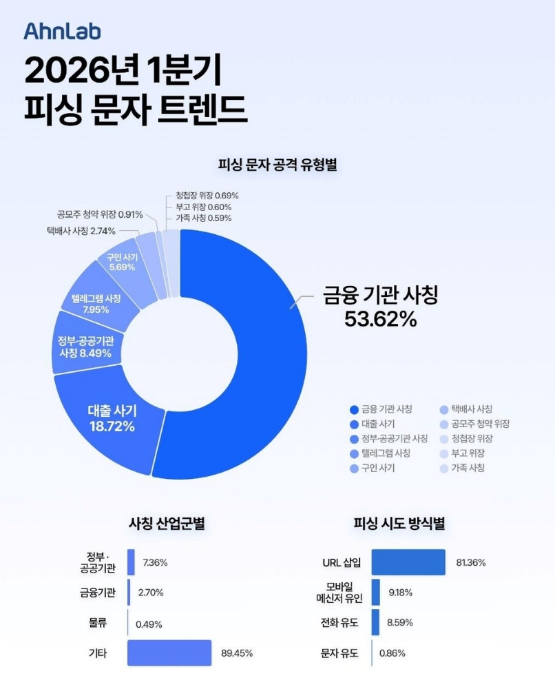 금융기관 사칭 피싱 문자, 1분기 54% 차지…경고등 켜졌다