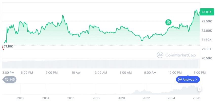 [자정 시세브리핑] 암호화폐 시장 혼조세… 비트코인 72,959달러, 이더리움 2,243달러