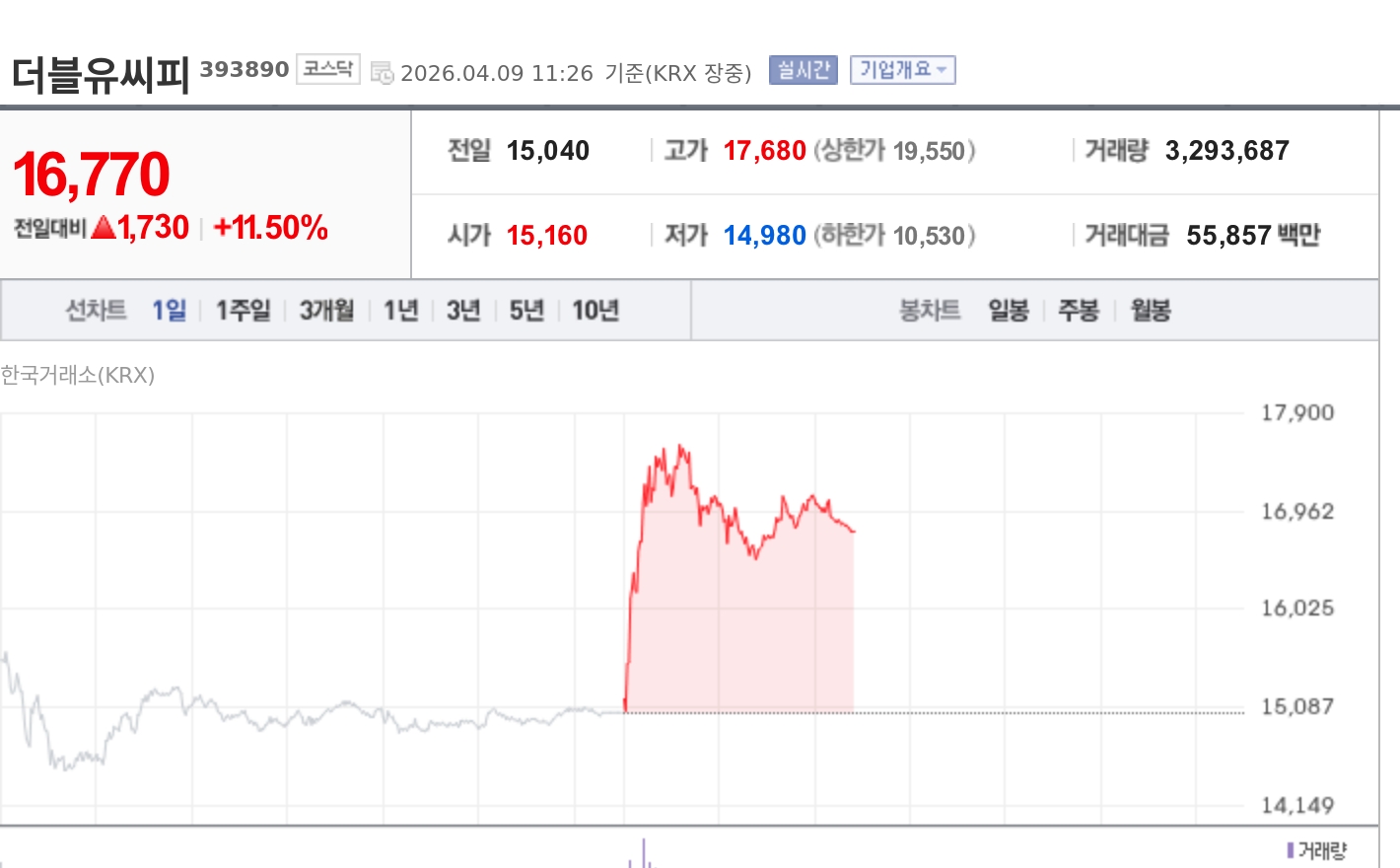 [특징주] 더블유씨피, 360억 CB 운영자금 조달 부각에 강세 - 뉴스 썸네일 이미지