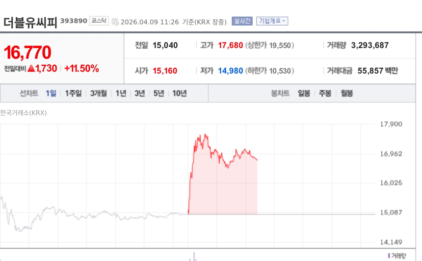 [특징주] 더블유씨피, 360억 CB 운영자금 조달 부각에 강세