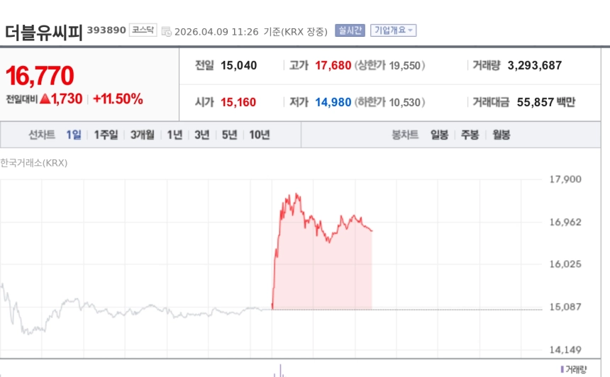 [특징주] 더블유씨피, 360억 CB 운영자금 조달 부각에 강세