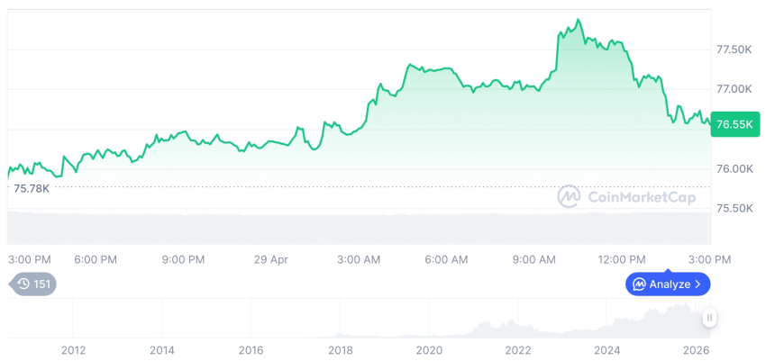 [자정 시세브리핑] 암호화폐 시장 혼조세… 비트코인 76,546달러, 이더리움 2,299달러