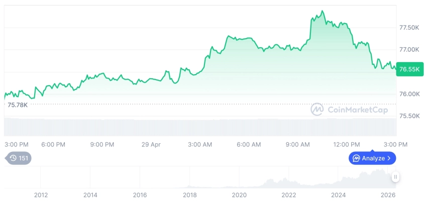[자정 시세브리핑] 암호화폐 시장 혼조세… 비트코인 76,546달러, 이더리움 2,299달러