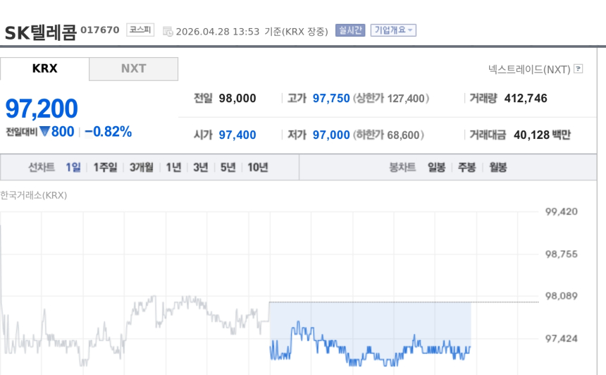 [특징주] SK텔레콤, AI-RAN 기대에도 약세…글로벌 장비 업황 우려에 하락
