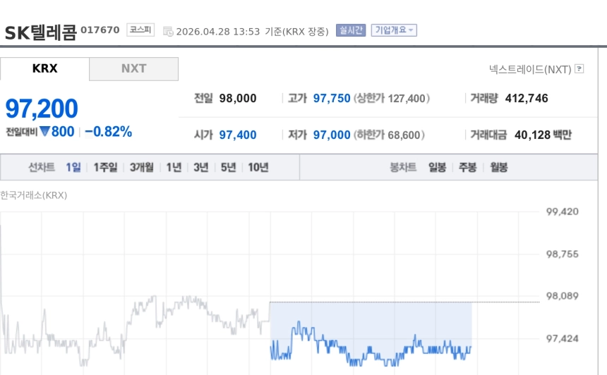 [특징주] SK텔레콤, AI-RAN 기대에도 약세…글로벌 장비 업황 우려에 하락