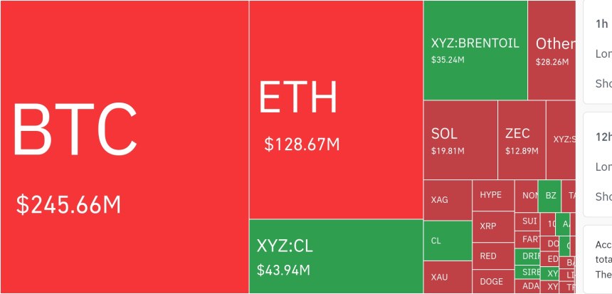 암호화폐 시장, 24시간 동안 레버리지 포지션 6억 1453만 달러 청산