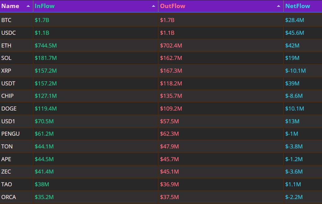 자금 흐름 24시｜BTC 17억 달러 ‘회전’ 속 순유입 2840만 달러…USDC 4560만 달러 유입 1위