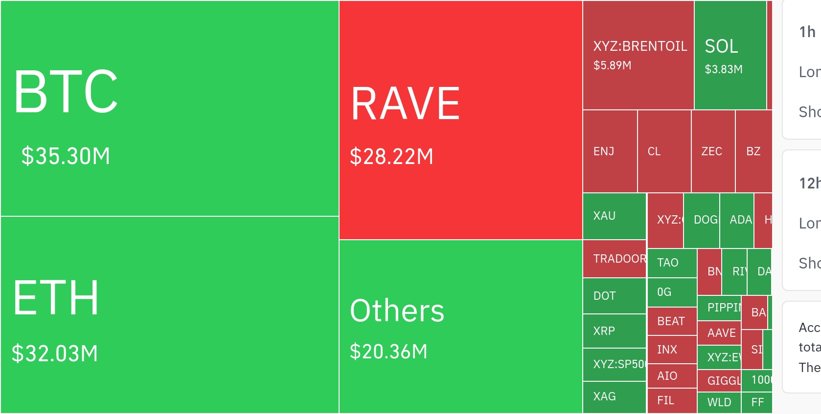 암호화폐 시장, 24시간 동안 레버리지 포지션 2억 4460만 달러 청산