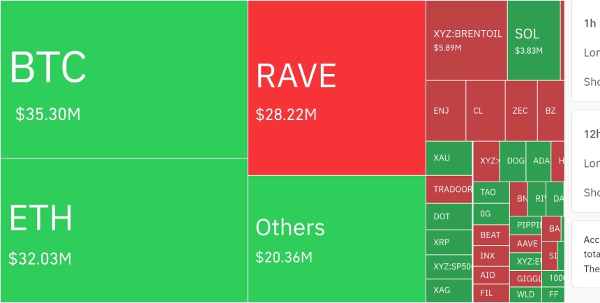 암호화폐 시장, 24시간 동안 레버리지 포지션 2억 4460만 달러 청산