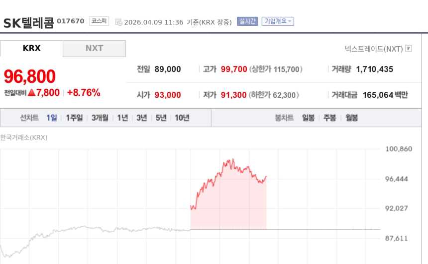 [특징주] SK텔레콤, 1분기 실적 기대 웃돌 전망에 급등…52주 신고가