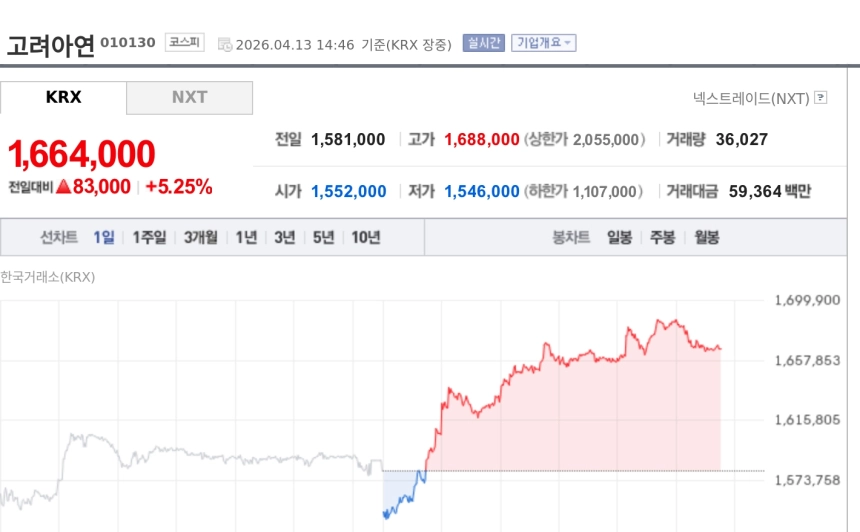 [특징주] 고려아연, 1분기 최대 실적 기대에 강세…메리츠 
