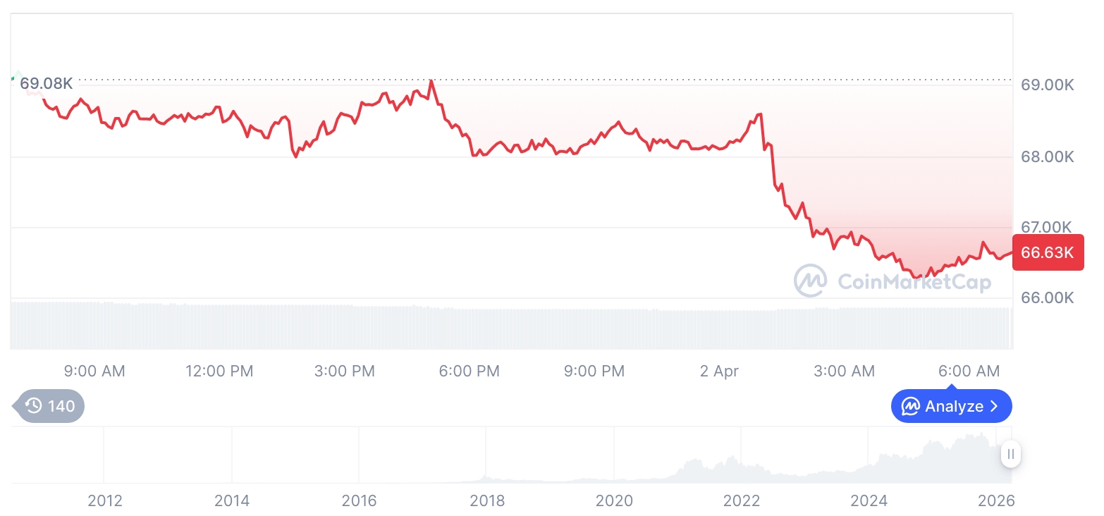 [저녁 시세브리핑] 암호화폐 시장 하락세… 비트코인 66,657달러, 이더리움 2,050달러