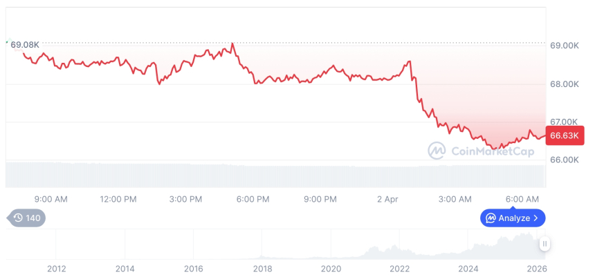  [저녁 시세브리핑] 암호화폐 시장 하락세… 비트코인 66,657달러, 이더리움 2,050달러