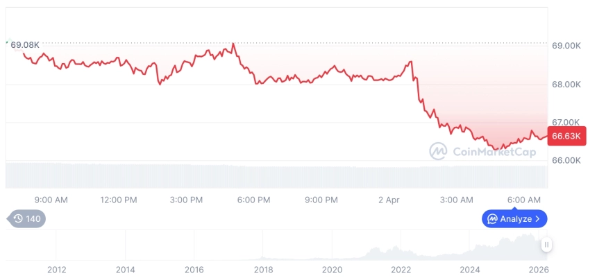 [저녁 시세브리핑] 암호화폐 시장 하락세… 비트코인 66,657달러, 이더리움 2,050달러