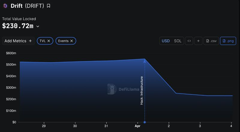  드리프트 2,850억원 해킹에 솔라나 DeFi 전체 흔들…TVL 하루 만에 1조원 증발