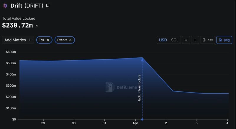 드리프트 2,850억원 해킹에 솔라나 DeFi 전체 흔들…TVL 하루 만에 1조원 증발