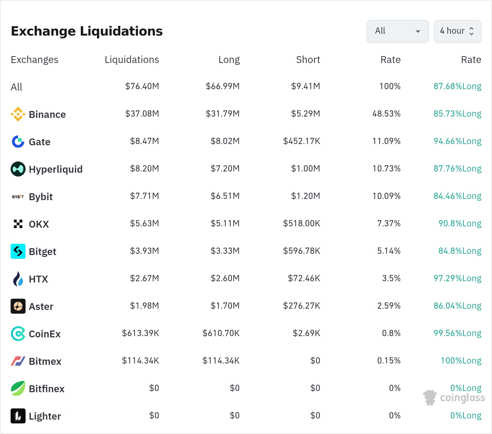 4시간 거래소 별 청산 데이터 / 코인글래스