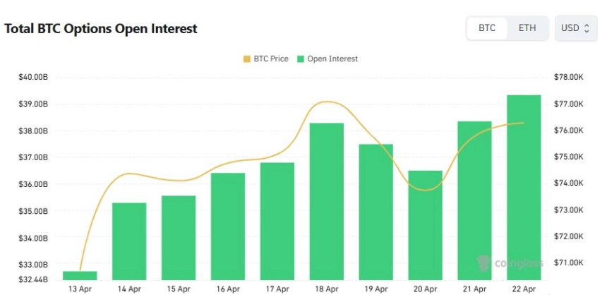 [비트 옵션 데일리] BTC 옵션 거래 1위 7만4500달러 풋…하방 베팅