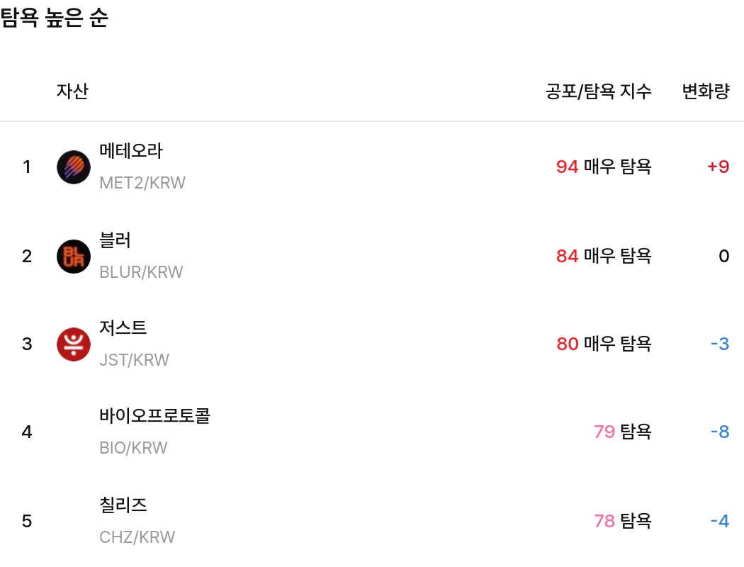 탐욕 높은 순 / 업비트