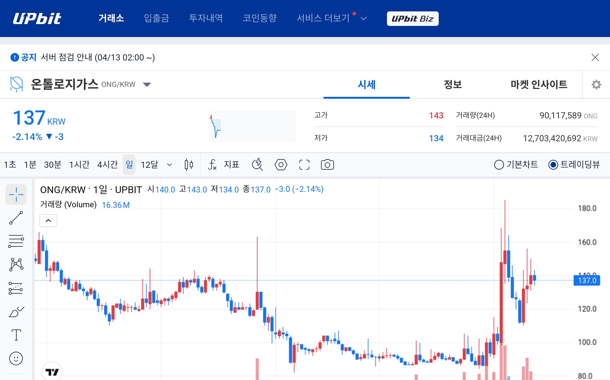 [오늘의 주목코인] 온톨로지가스, 탐욕 지수 1위에도 137원 조정…거래대금 127억 원대 집중