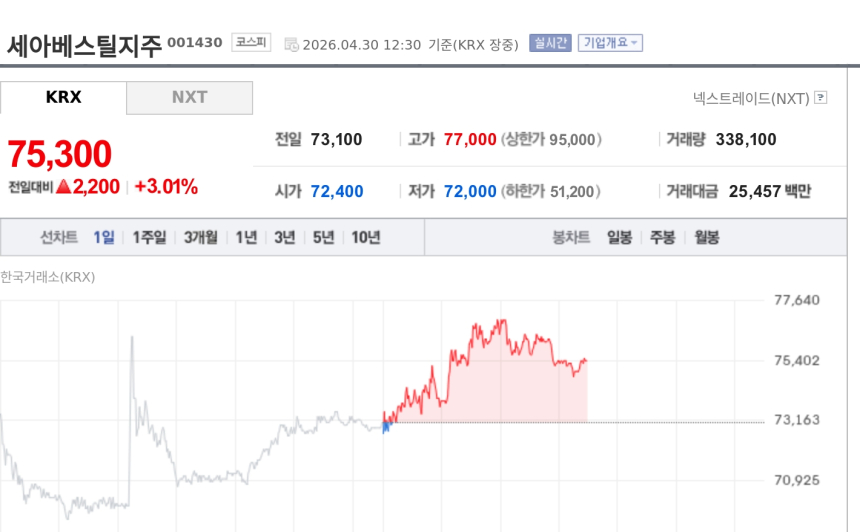 [특징주] 세아베스틸지주, 1분기 영업익 급증에 강세…성장 기대도 부각