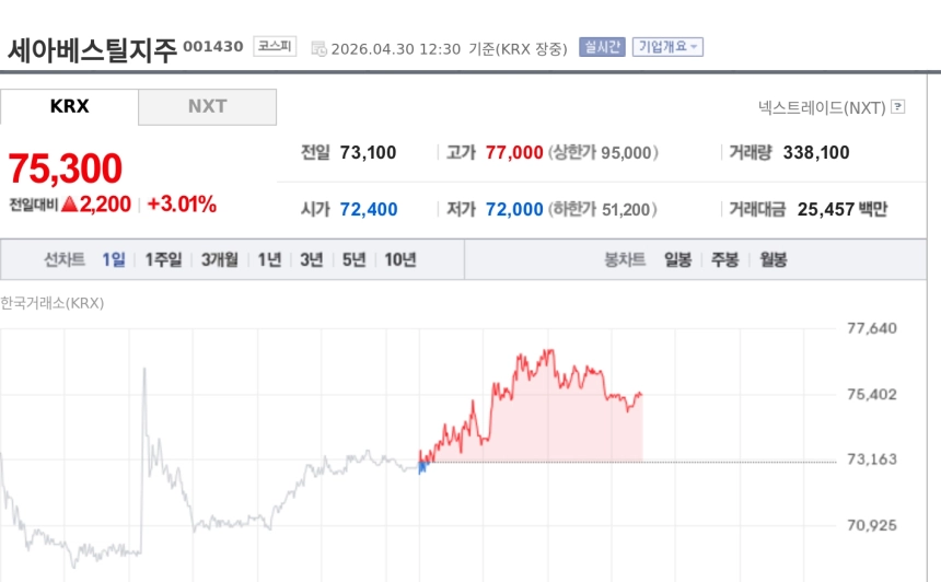 [특징주] 세아베스틸지주, 1분기 영업익 급증에 강세…성장 기대도 부각