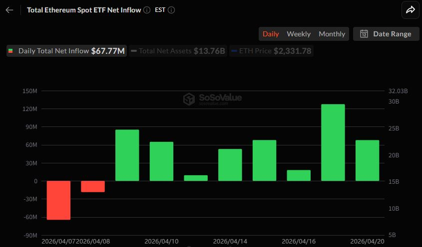 이더리움 현물 ETF 9거래일 연속 순유입... 누적액 120억 달러 돌파