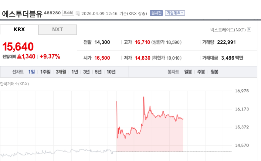 [특징주] 에스투더블우, 흑자전환 기대감에 9%대 강세