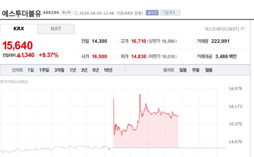 [특징주] 에스투더블우, 흑자전환 기대감에 9%대 강세